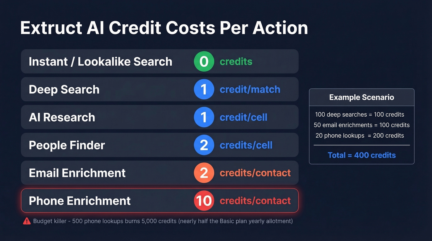 Extruct AI credit cost breakdown per action type