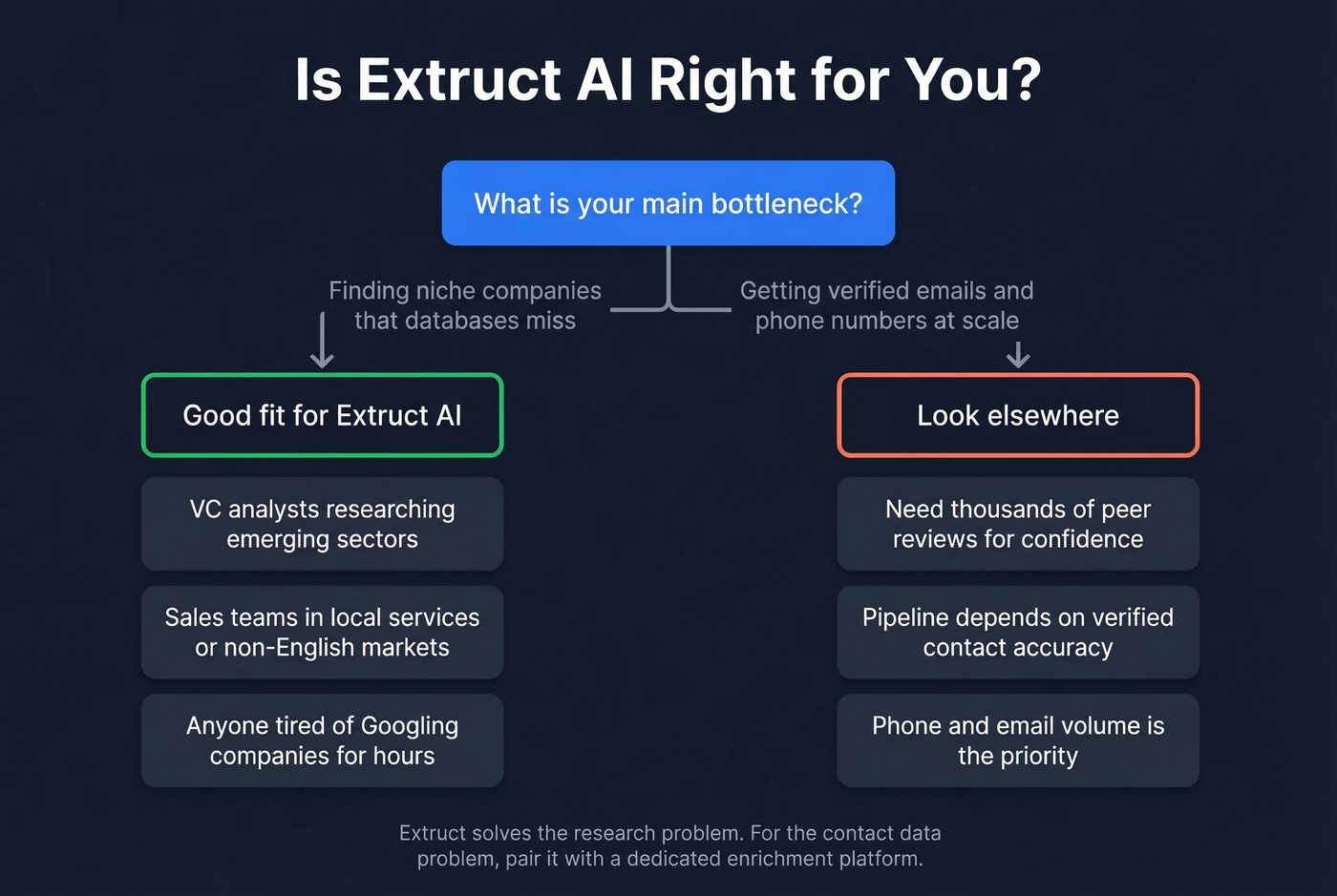Extruct AI ideal user fit decision flowchart