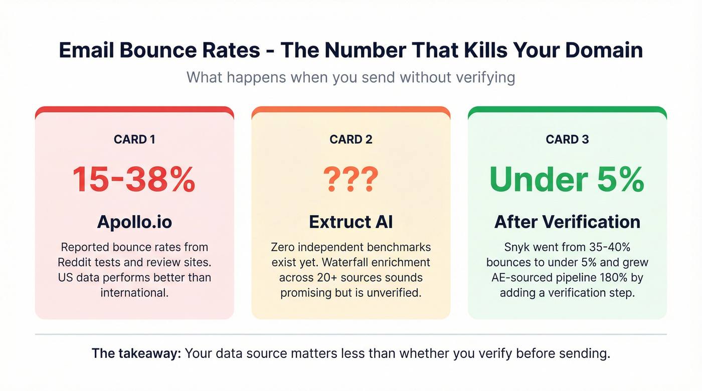 Email bounce rate comparison across data sources