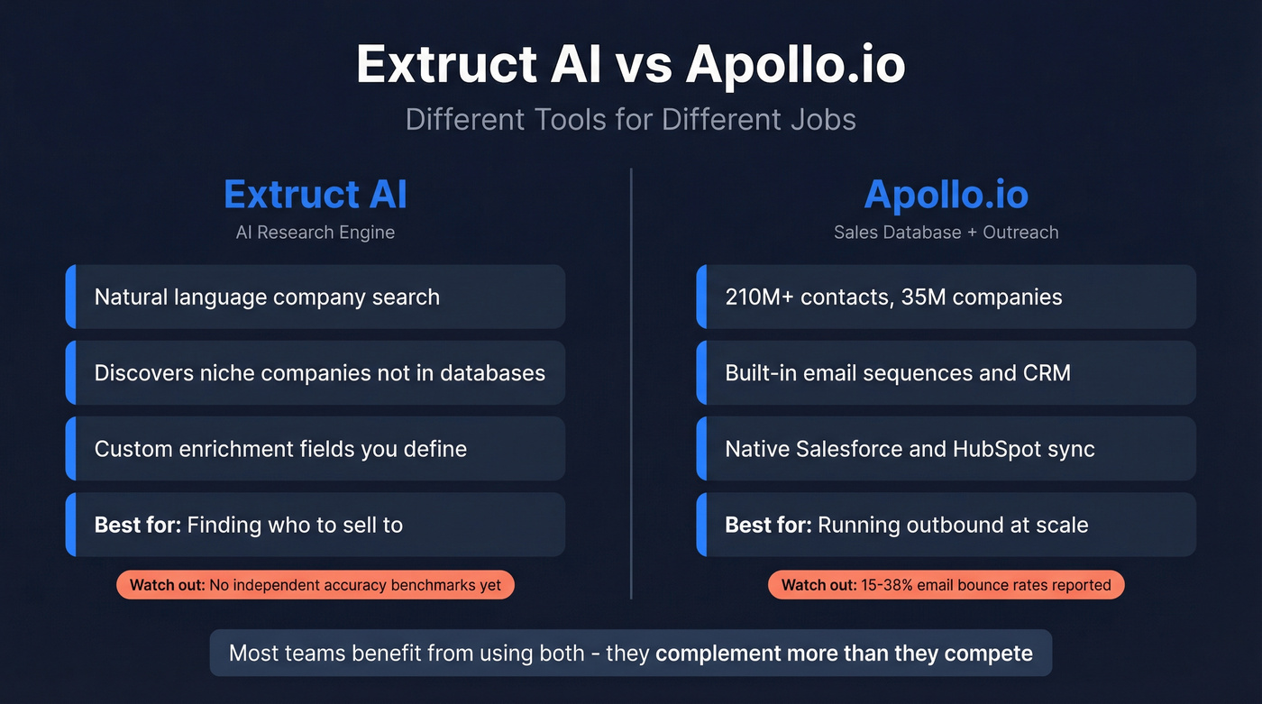 Extruct AI vs Apollo.io head-to-head comparison diagram