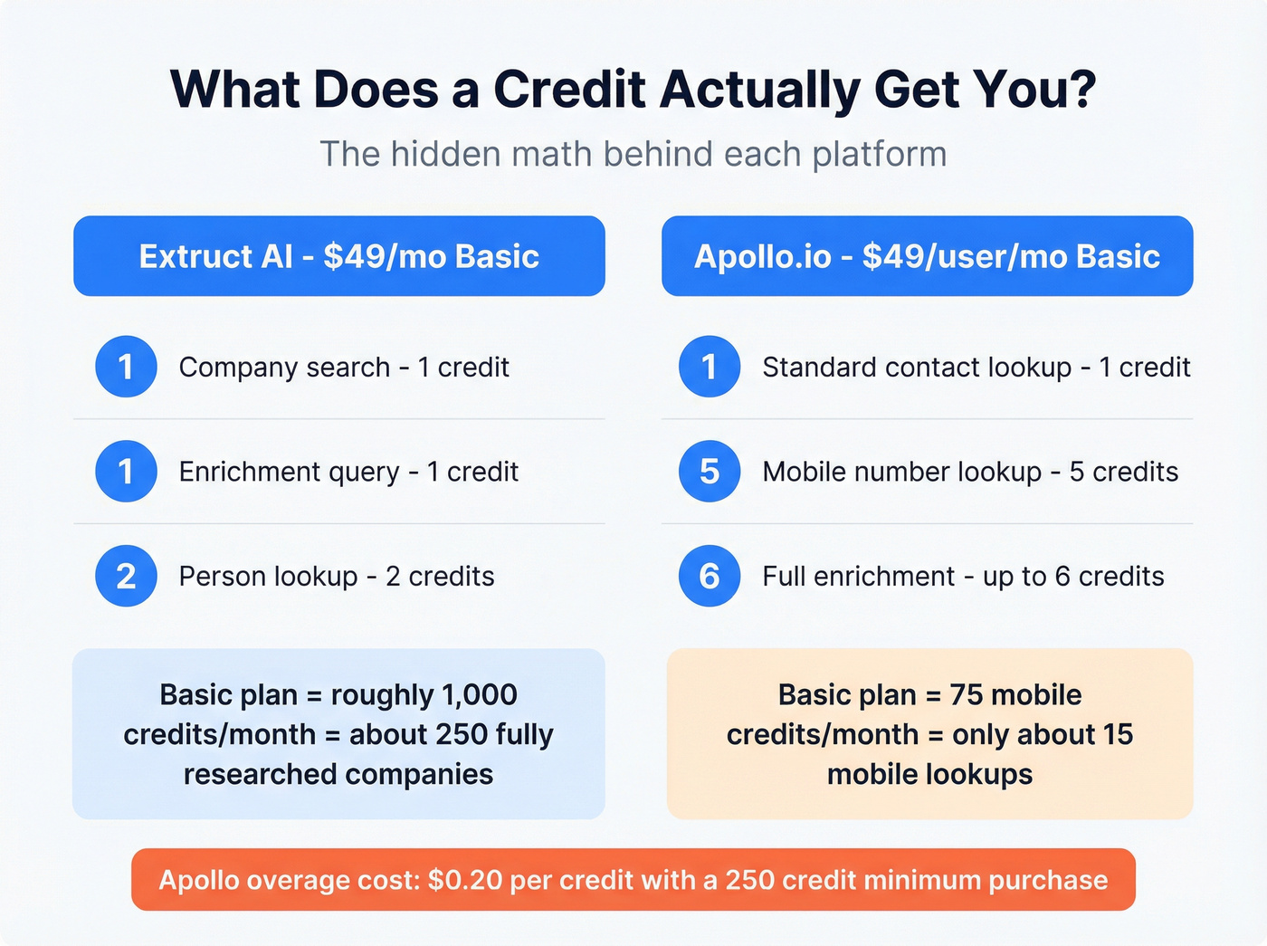 Extruct AI vs Apollo.io credit cost breakdown visual