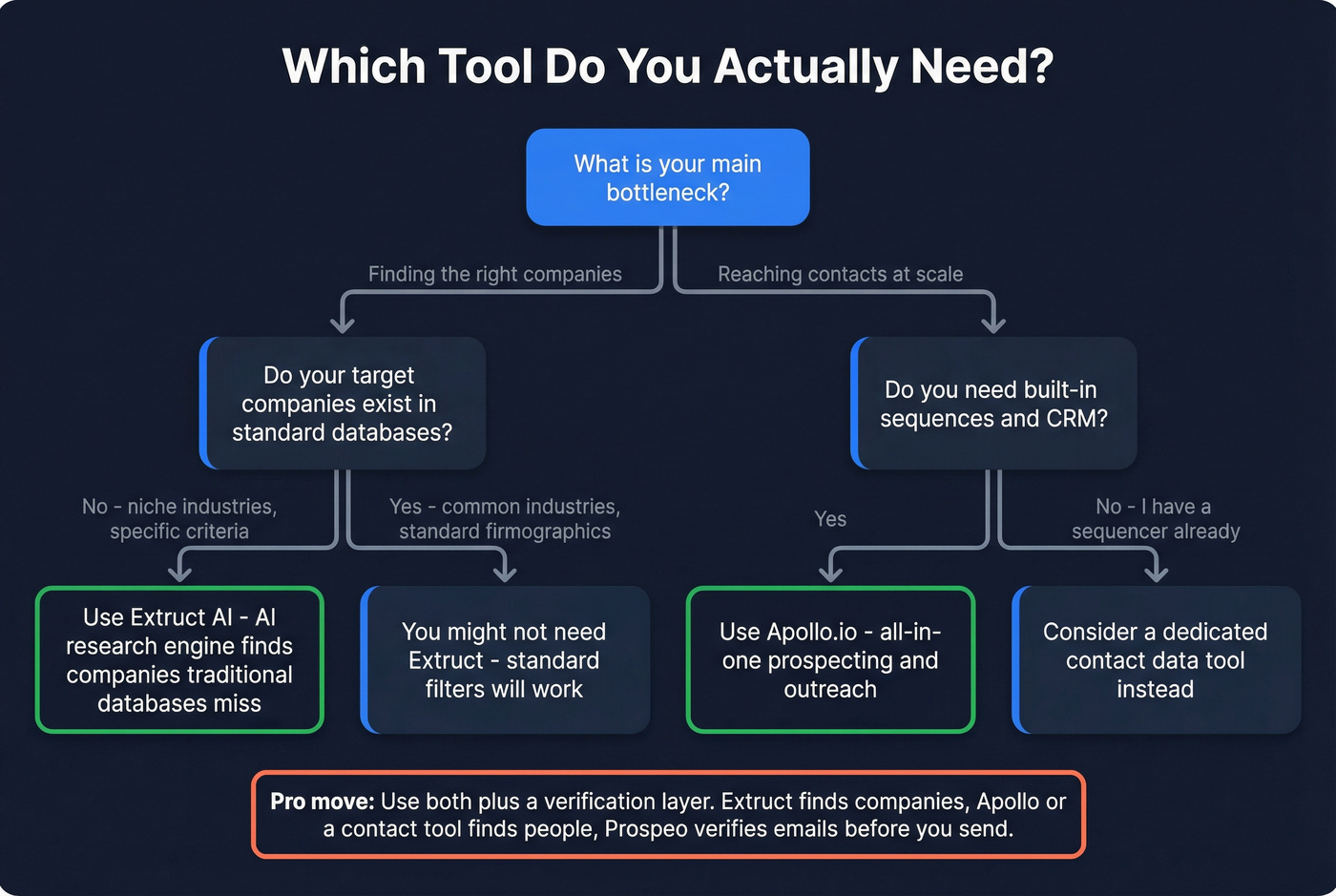 Decision flowchart for choosing Extruct AI or Apollo.io