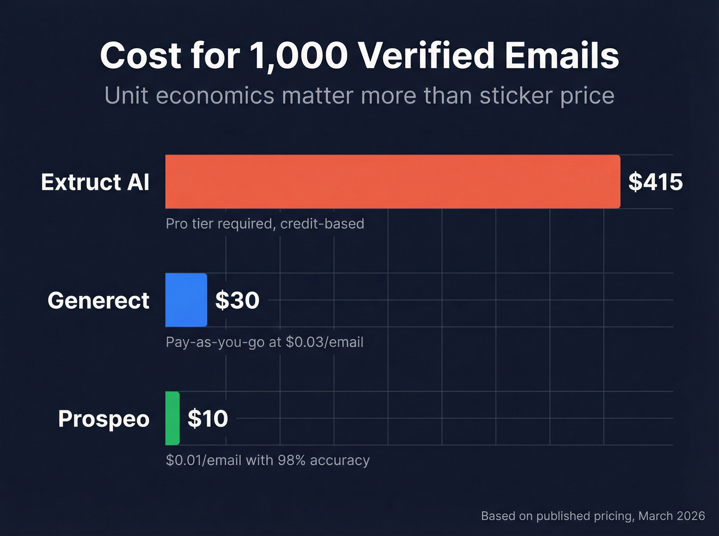 Cost per 1000 verified emails bar chart comparison