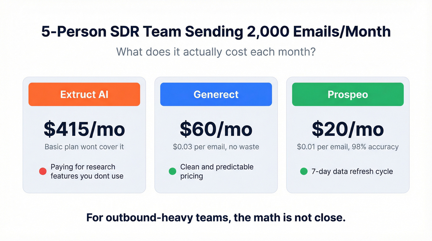 Monthly cost breakdown for a 5-person SDR team