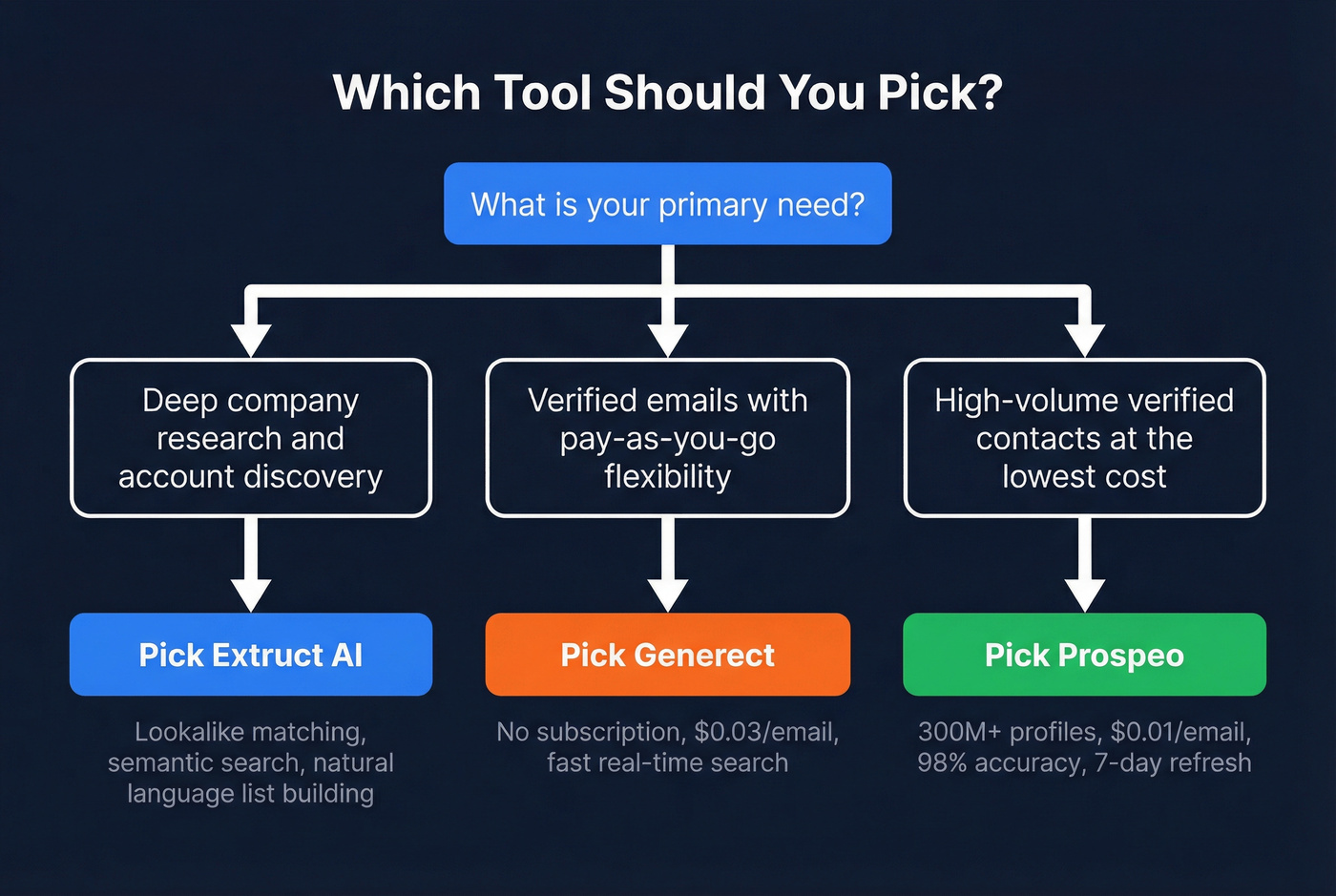 Decision flowchart for choosing between Extruct AI, Generect, or Prospeo