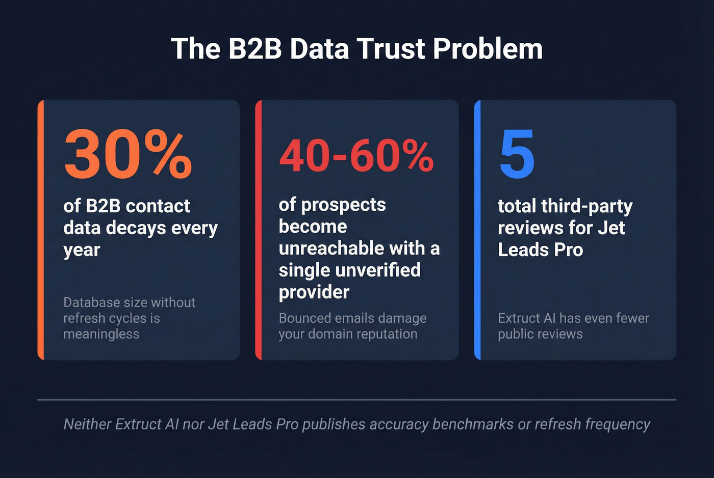 B2B data decay and bounce rate statistics infographic