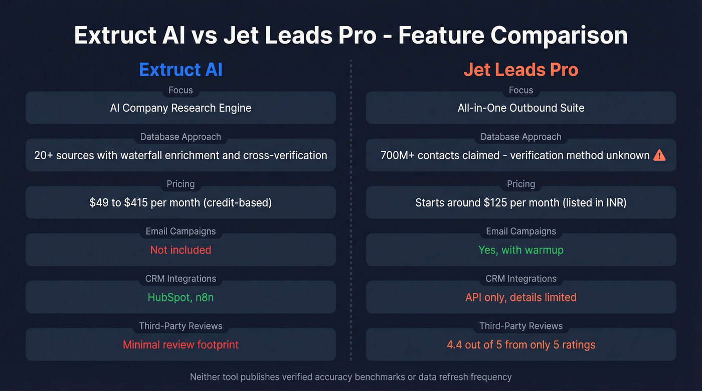 Extruct AI vs Jet Leads Pro feature comparison diagram
