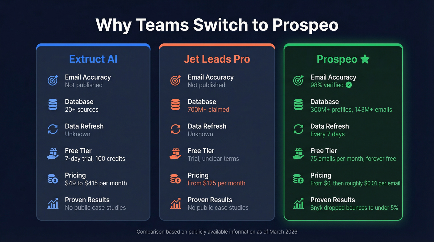 Prospeo vs Extruct AI vs Jet Leads Pro three-way comparison
