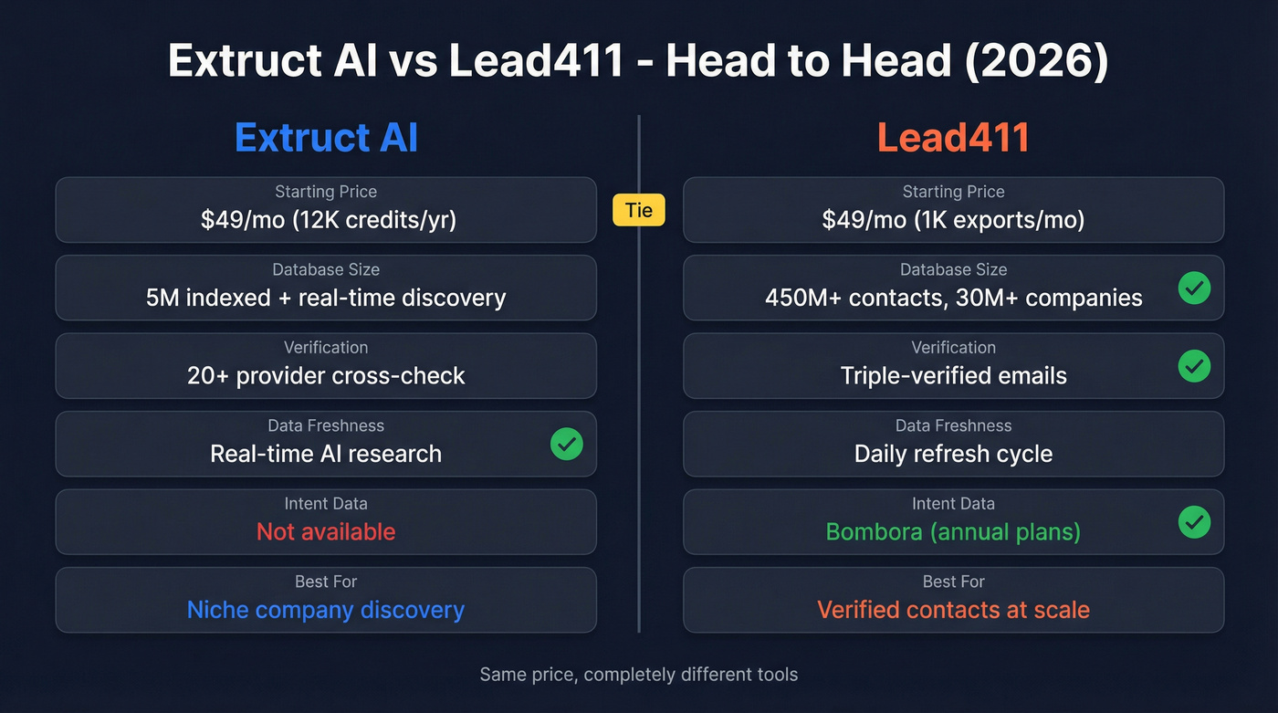 Extruct AI vs Lead411 head-to-head feature comparison