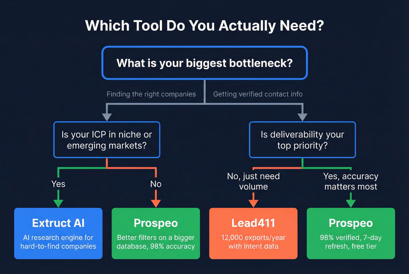 Decision flowchart for choosing between Extruct AI and Lead411