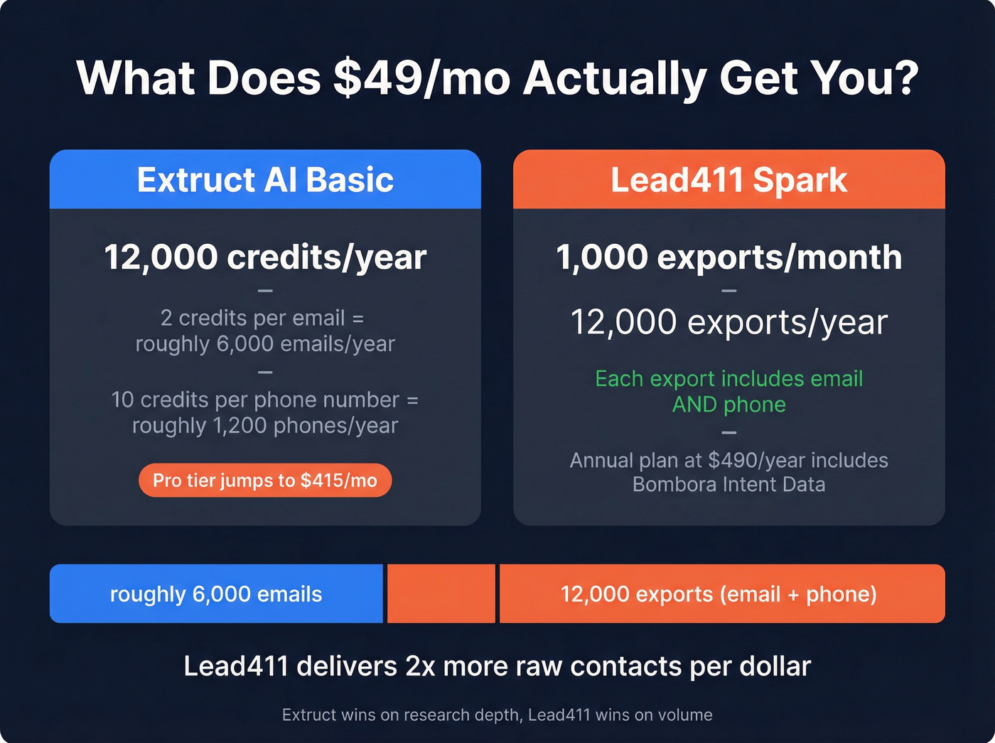 Pricing economics breakdown showing cost per contact