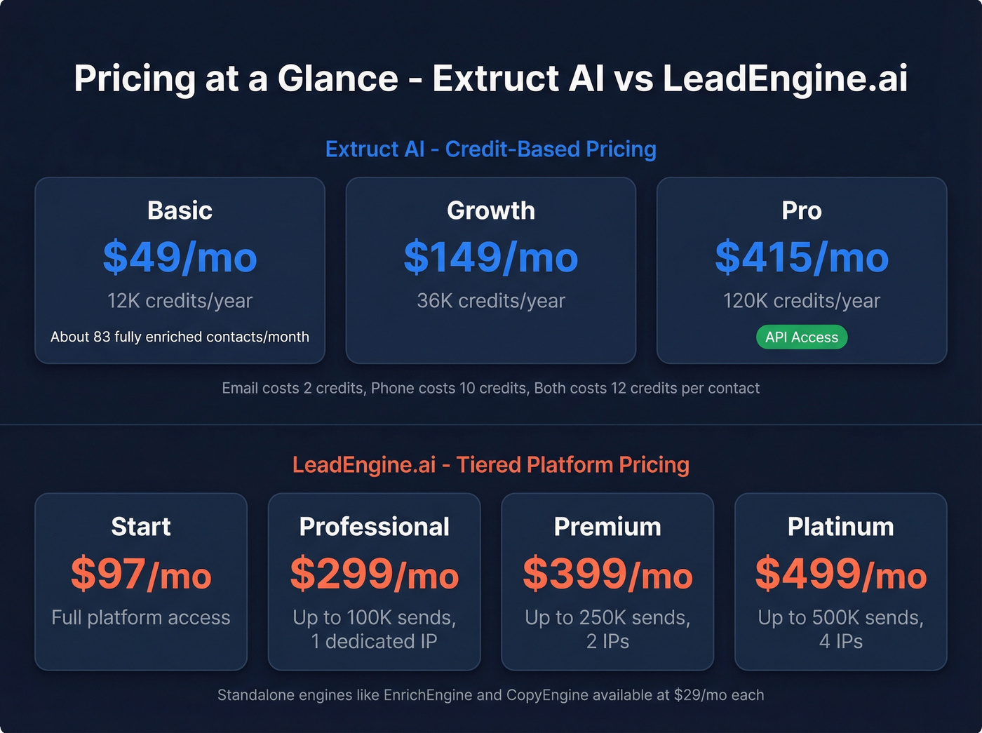 Extruct AI and LeadEngine.ai pricing tiers side by side