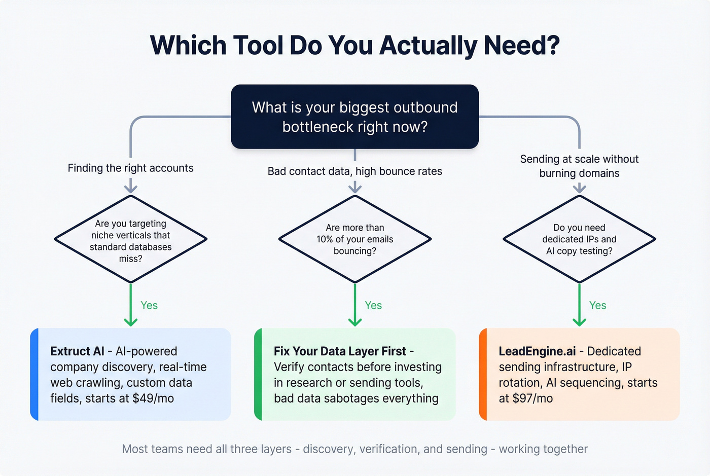 Decision flowchart for choosing Extruct AI, LeadEngine.ai, or fixing data first
