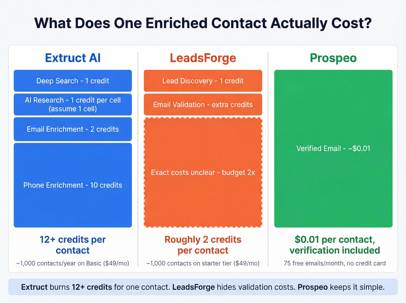 Credit cost breakdown per enriched contact comparison