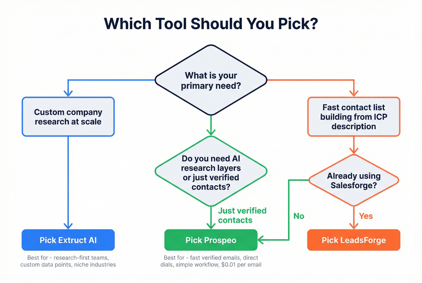 Decision flowchart for choosing the right tool
