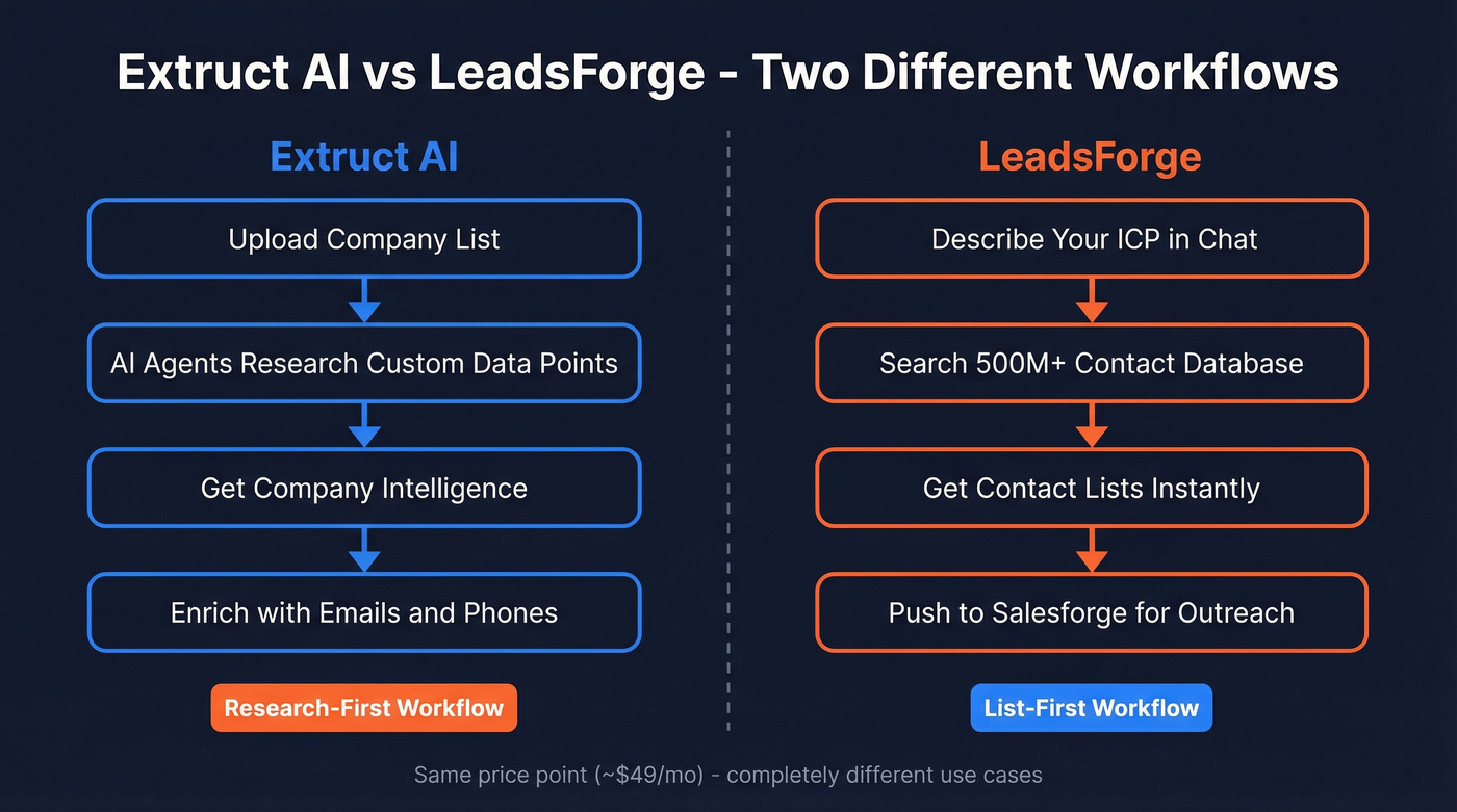 Extruct AI vs LeadsForge workflow approach comparison
