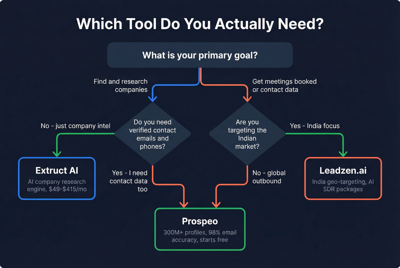 Decision flowchart for choosing between Extruct AI and Leadzen.ai