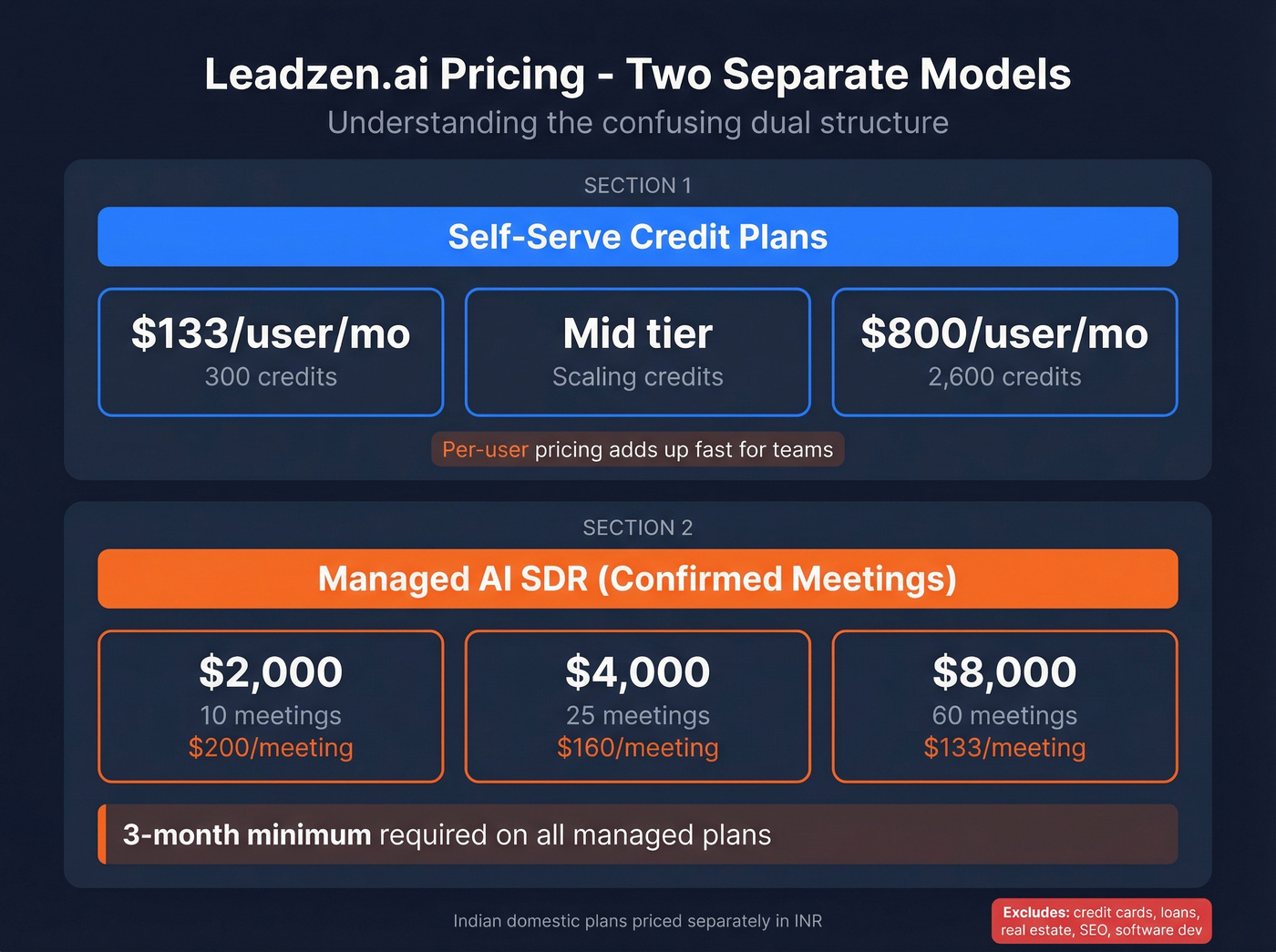 Leadzen.ai confusing dual pricing model breakdown