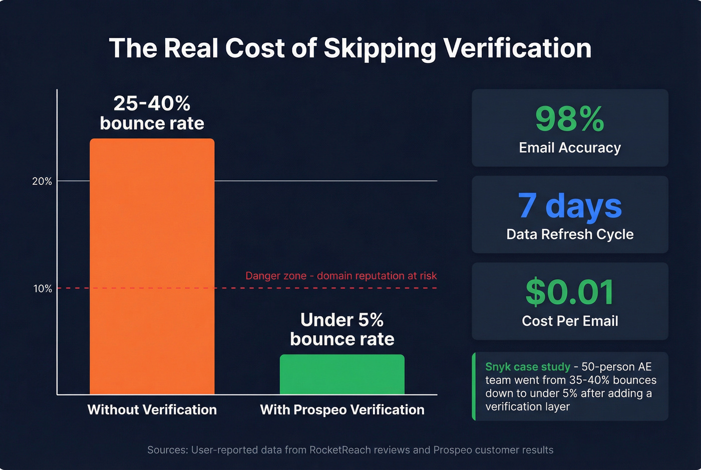 Bounce rate comparison showing impact of adding email verification