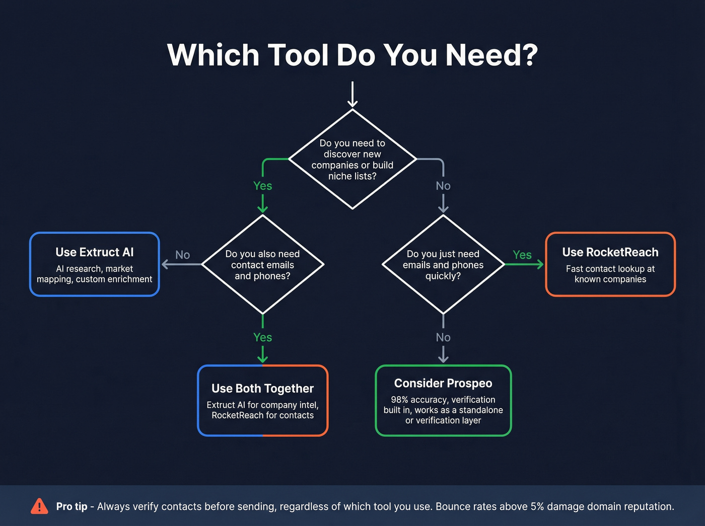 Decision flowchart for choosing Extruct AI, RocketReach, or both