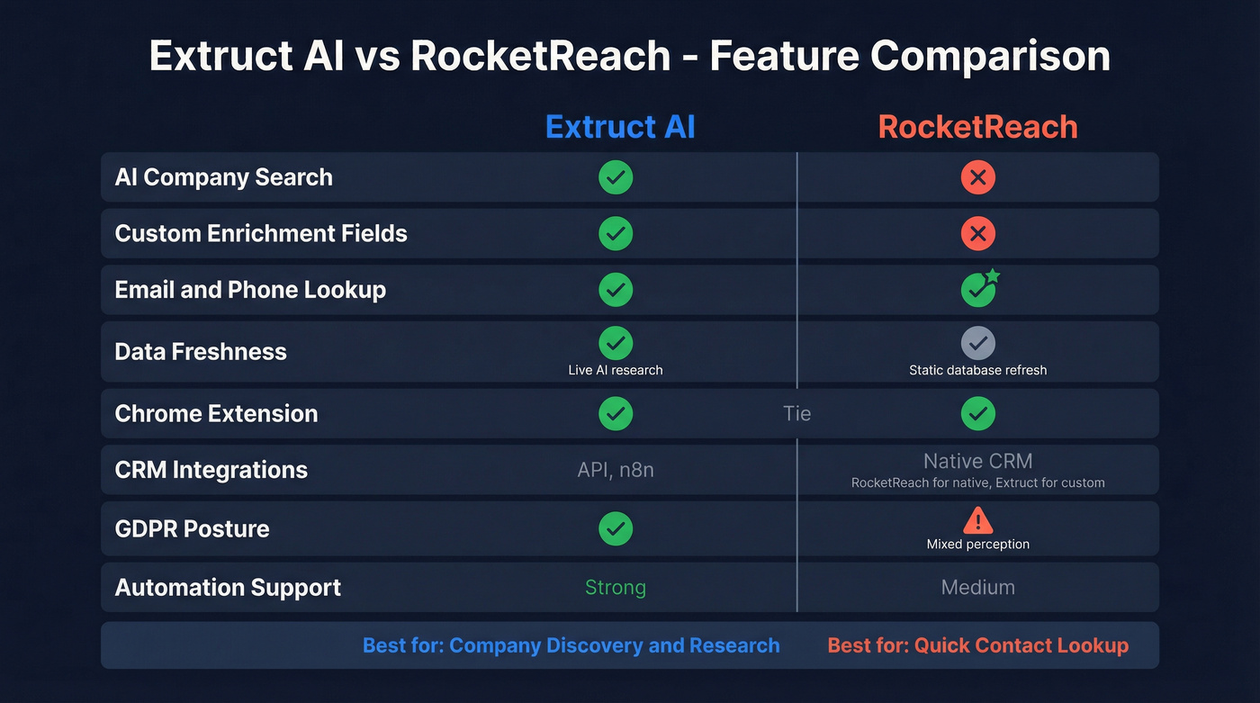 Extruct AI vs RocketReach head-to-head feature comparison diagram