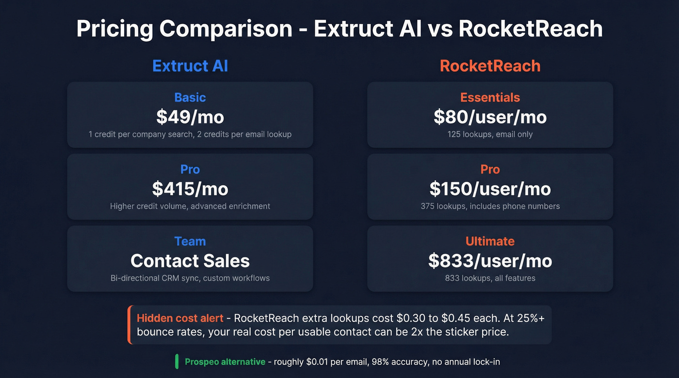 Extruct AI vs RocketReach pricing tier comparison
