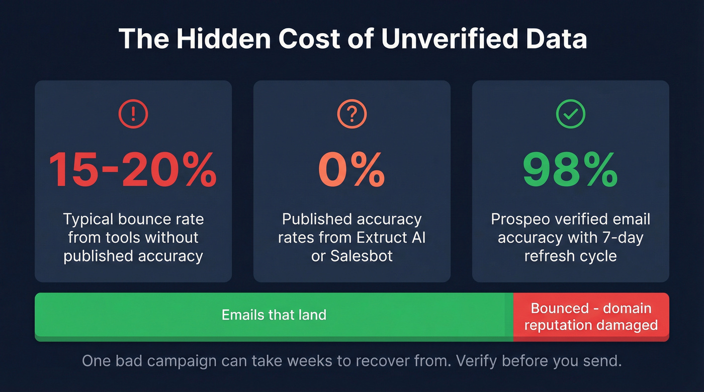 Email bounce rate risk and data quality gap visualization