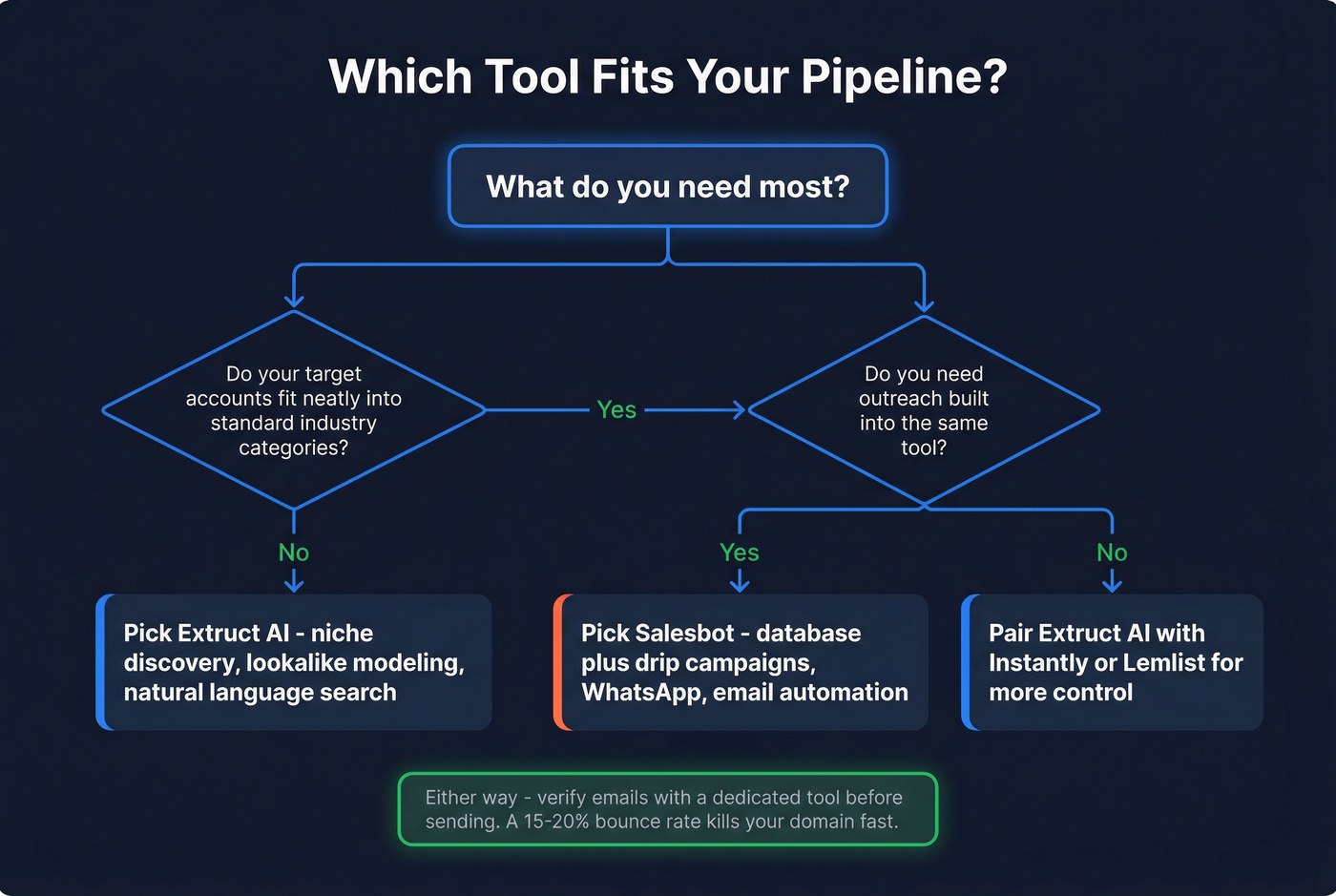 Decision flowchart for choosing Extruct AI or Salesbot