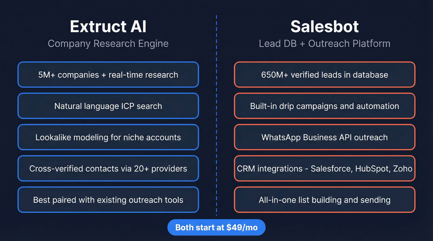Extruct AI vs Salesbot head-to-head comparison diagram