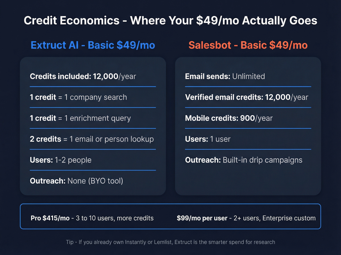Credit economics comparison between Extruct AI and Salesbot pricing tiers