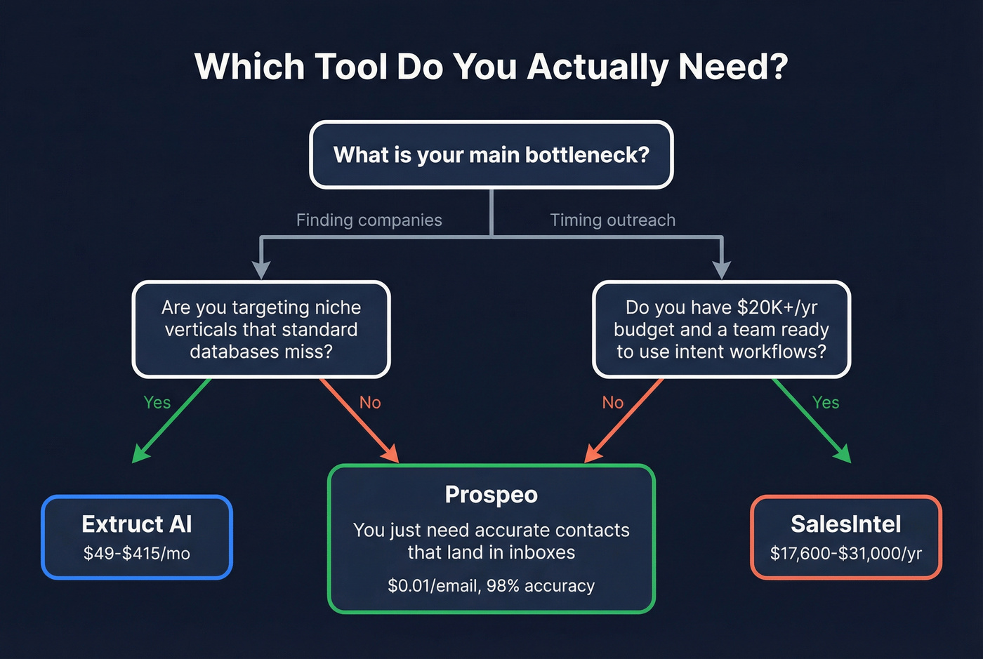 Decision flowchart for choosing Extruct AI, SalesIntel, or Prospeo