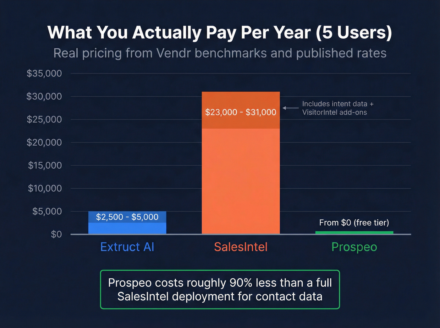 Annual cost comparison Extruct AI vs SalesIntel vs Prospeo