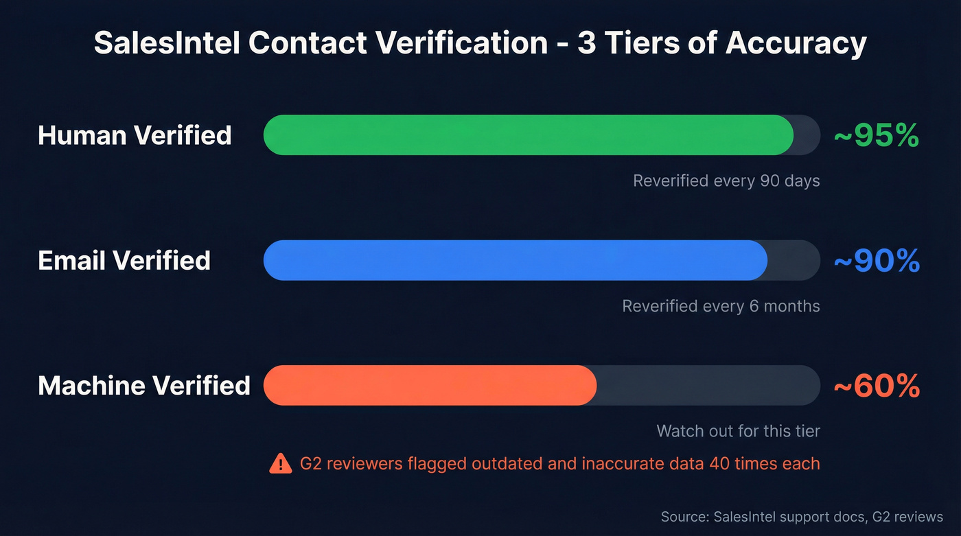 SalesIntel verification accuracy tiers breakdown