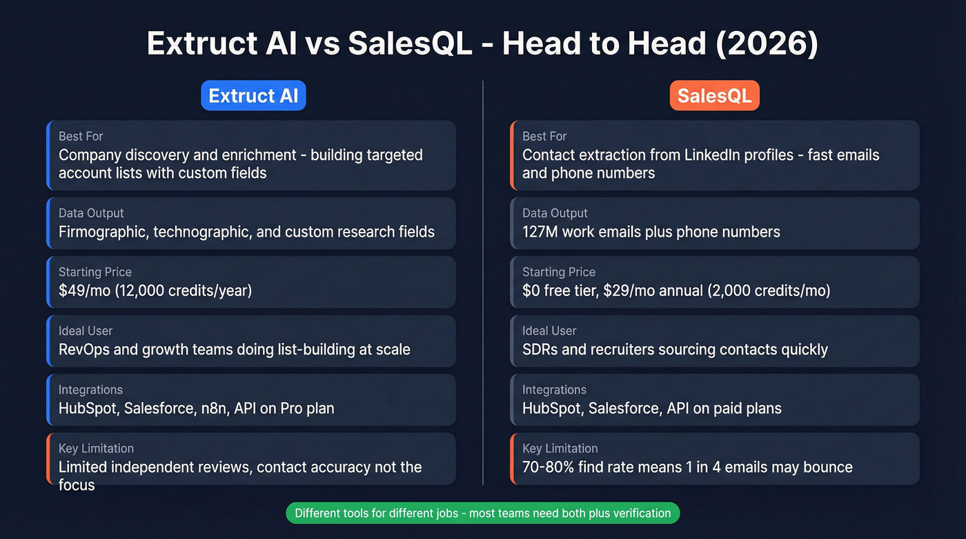 Extruct AI vs SalesQL head-to-head feature comparison