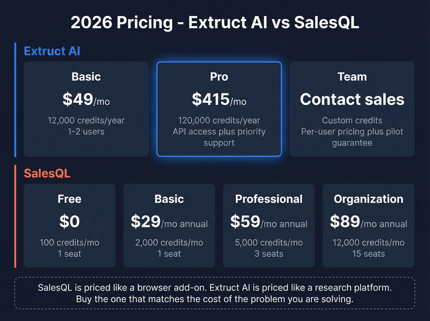Extruct AI vs SalesQL pricing tier comparison chart