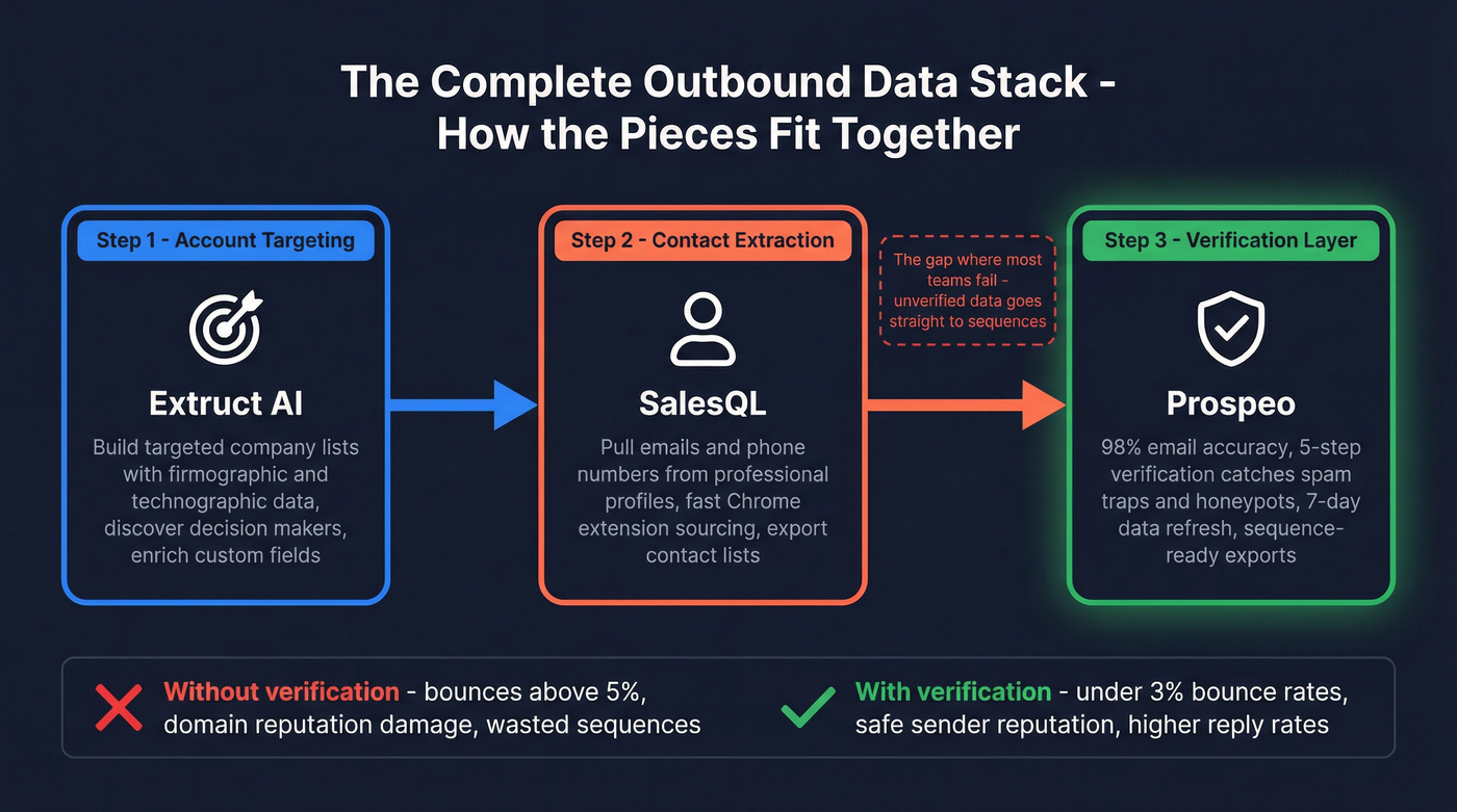 Outbound data stack workflow with verification layer