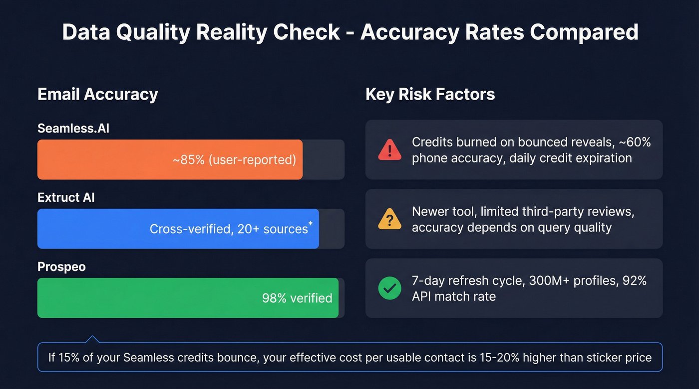 Email and phone accuracy comparison across three tools