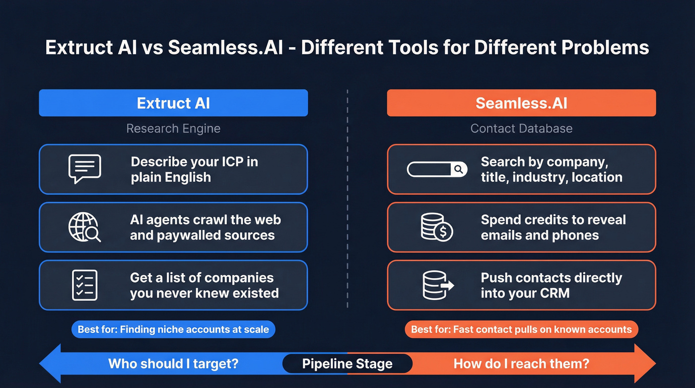Extruct AI vs Seamless.AI core workflow comparison diagram