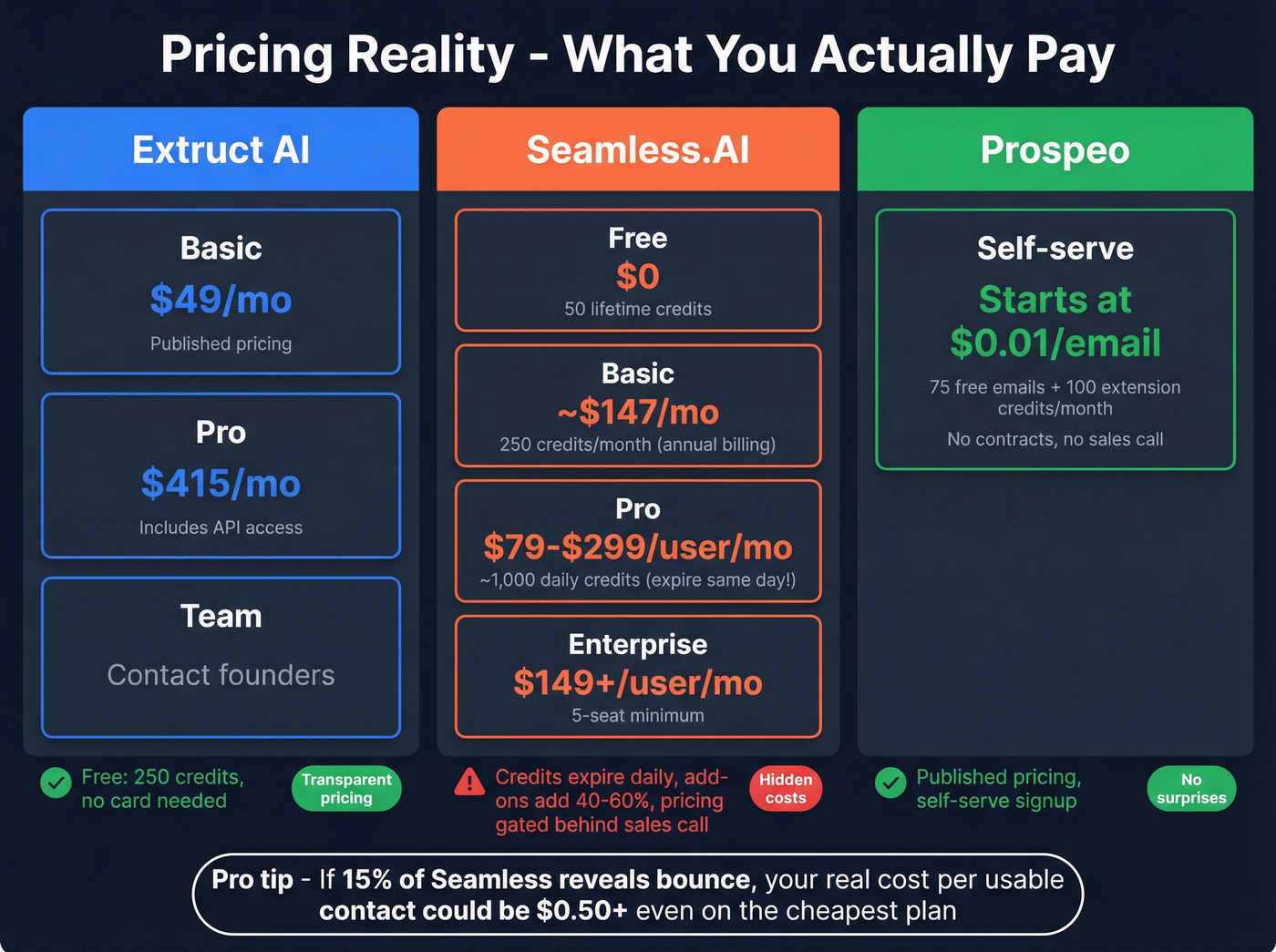 Pricing breakdown comparison Extruct AI vs Seamless.AI vs Prospeo
