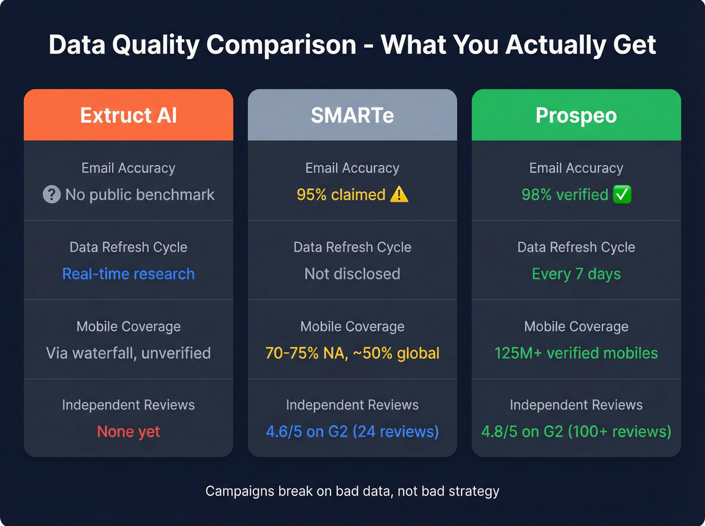 Data quality comparison across Extruct AI, SMARTe, and Prospeo