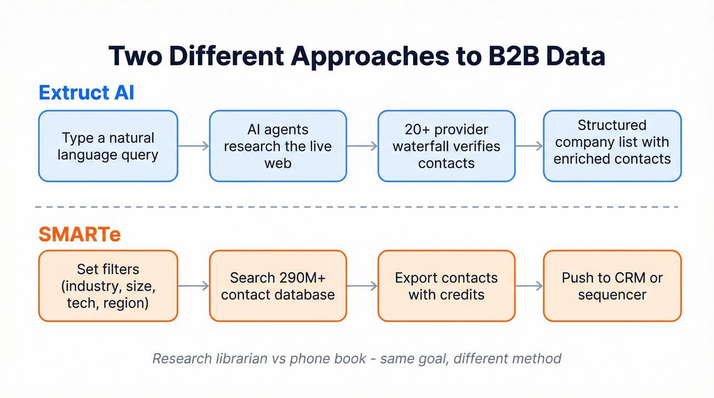 Visual workflow showing how each tool approaches data differently