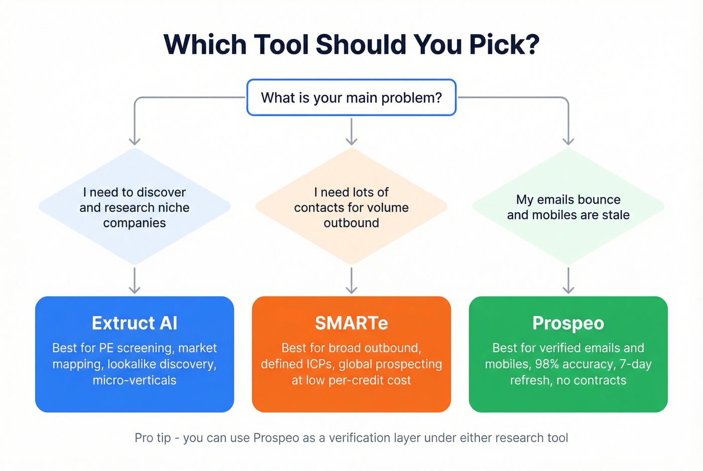 Decision tree for choosing between Extruct AI, SMARTe, or Prospeo