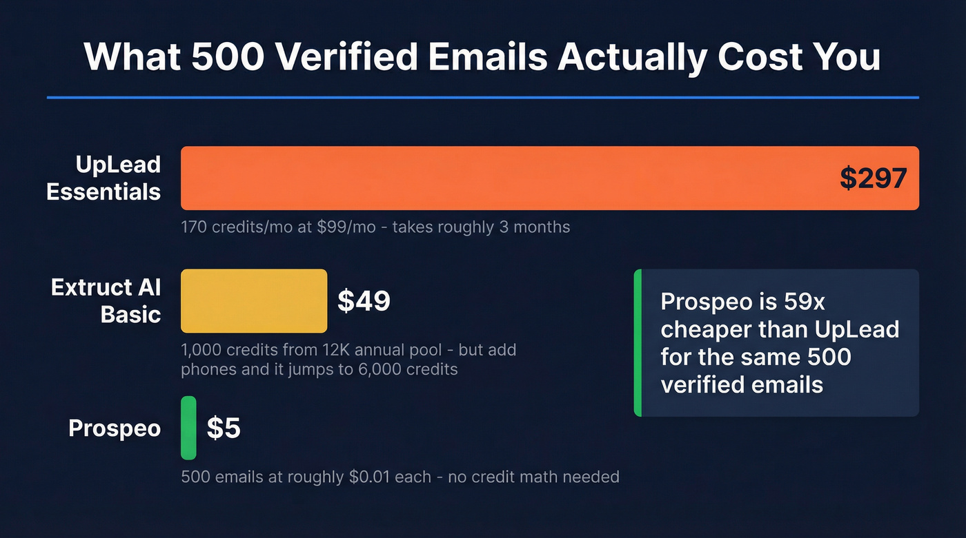 Cost breakdown for 500 verified emails across three tools