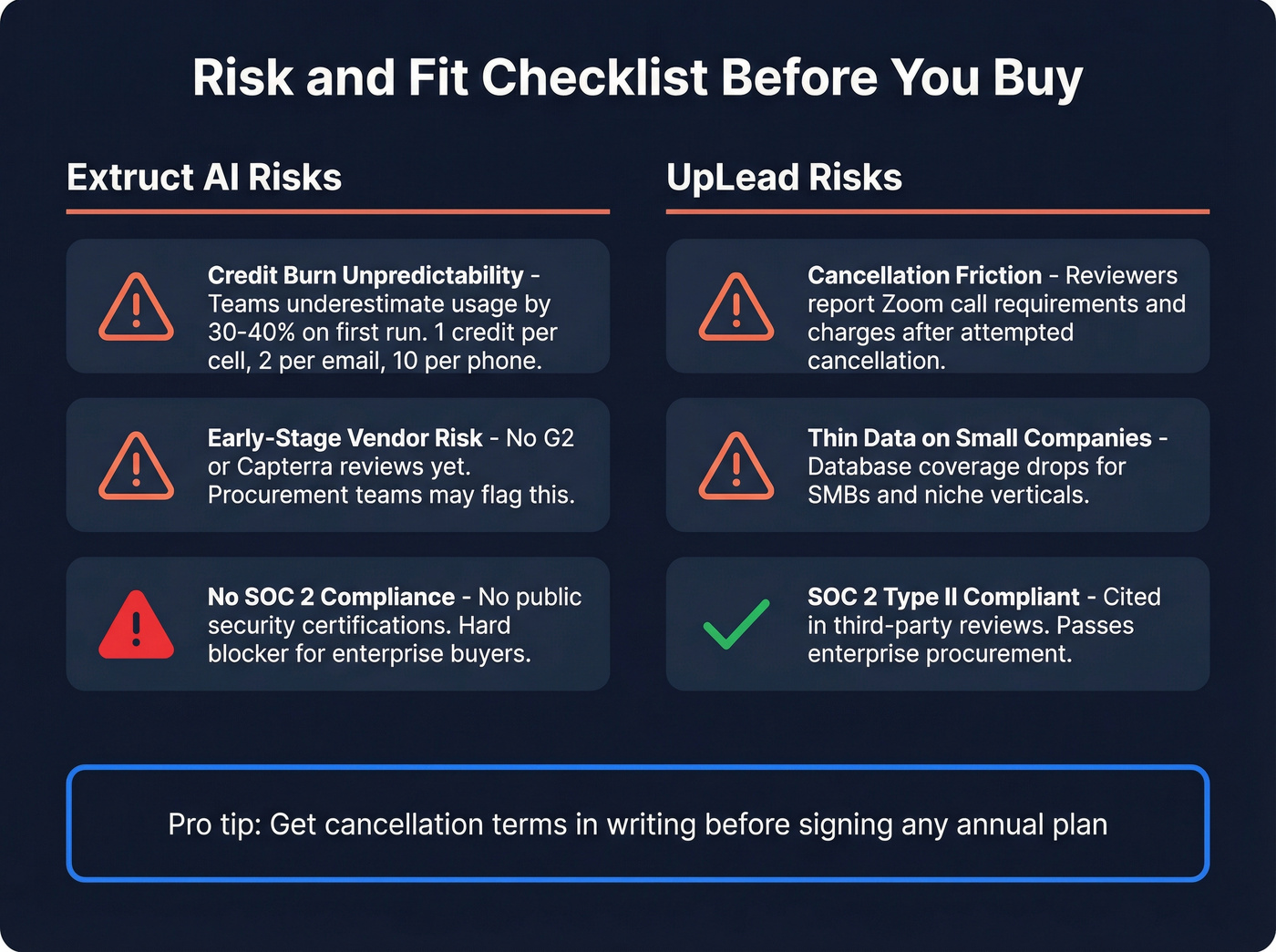 Risk assessment checklist for Extruct AI and UpLead