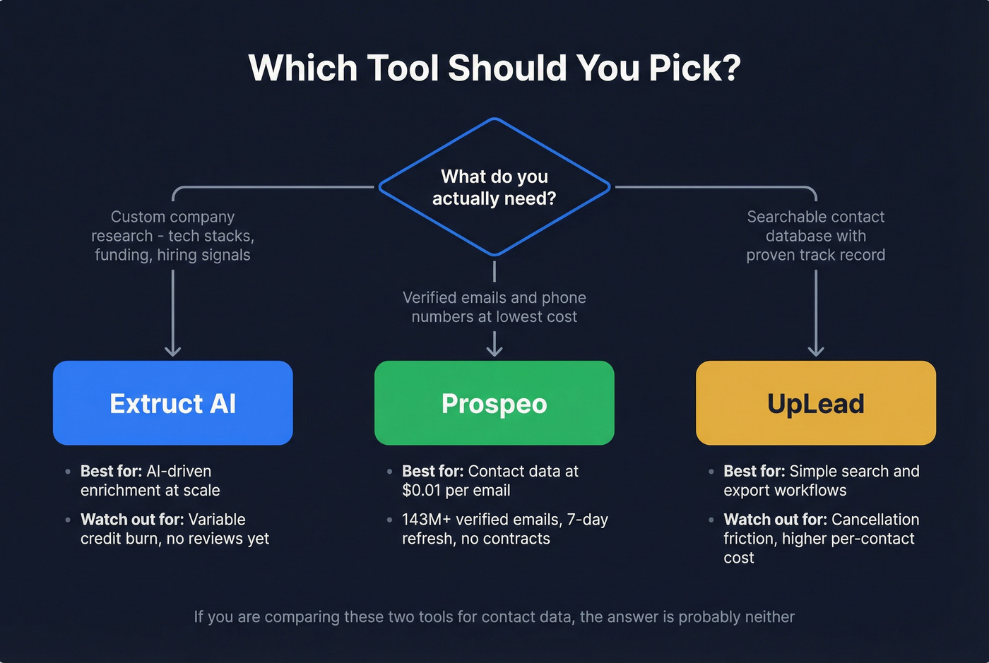 Decision flowchart for choosing Extruct AI, UpLead, or Prospeo