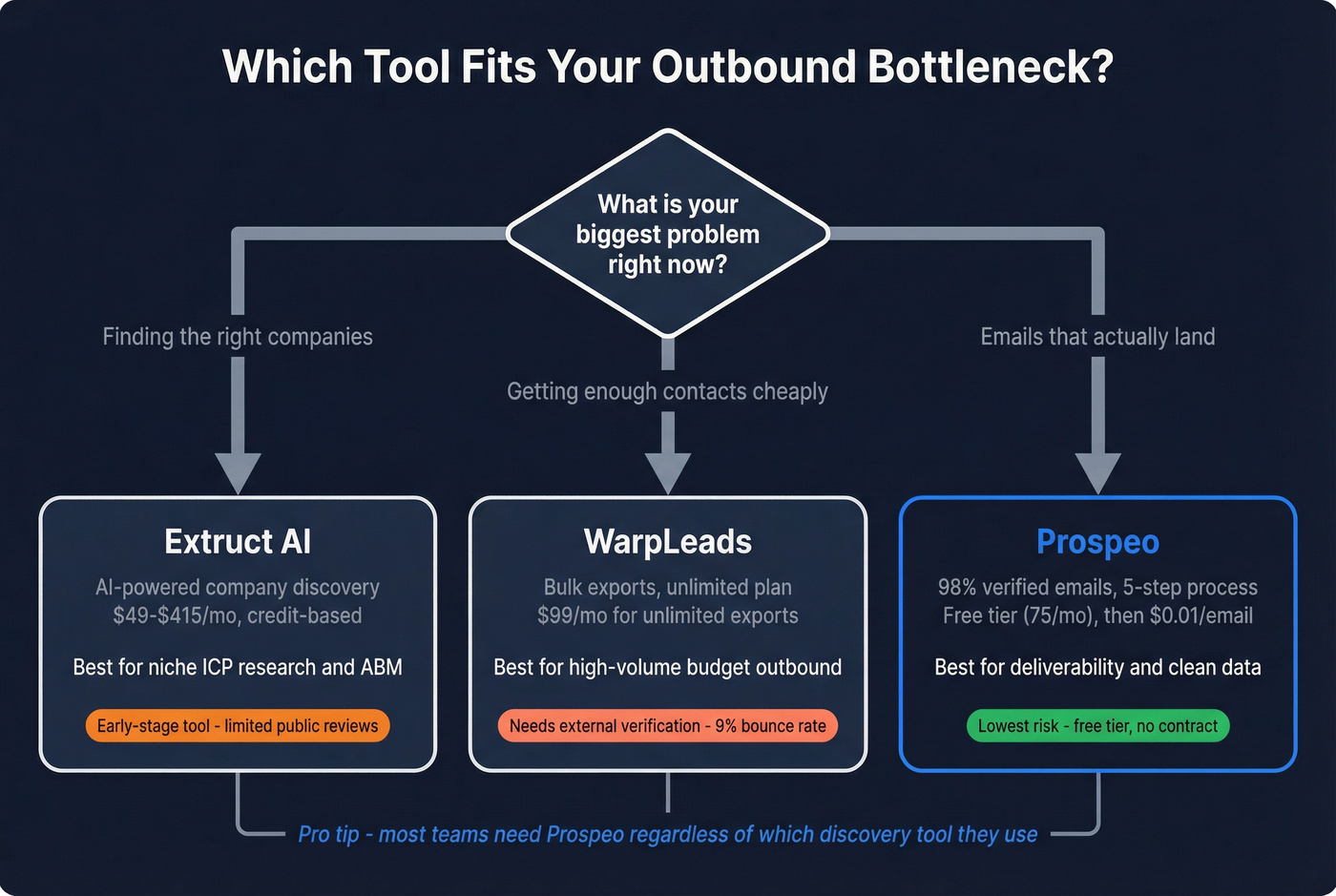 Decision tree for choosing between Extruct AI, WarpLeads, or Prospeo