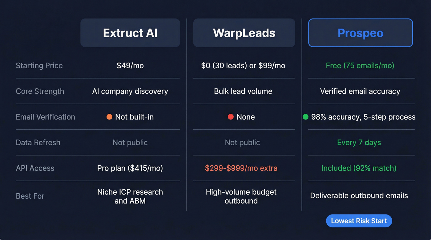 Extruct AI vs WarpLeads vs Prospeo feature comparison