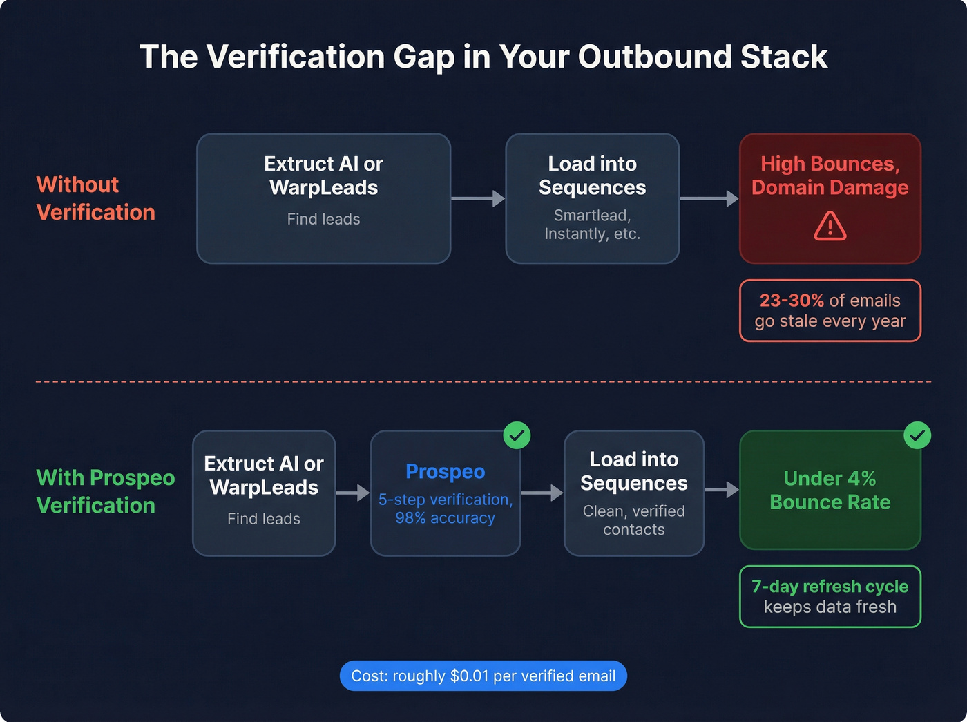 Outbound email stack workflow showing verification gap