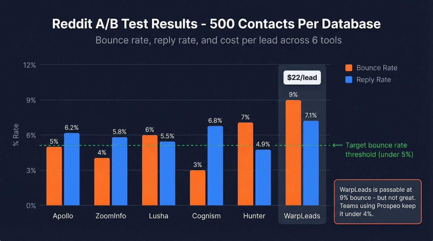 WarpLeads Reddit A/B test results across six databases