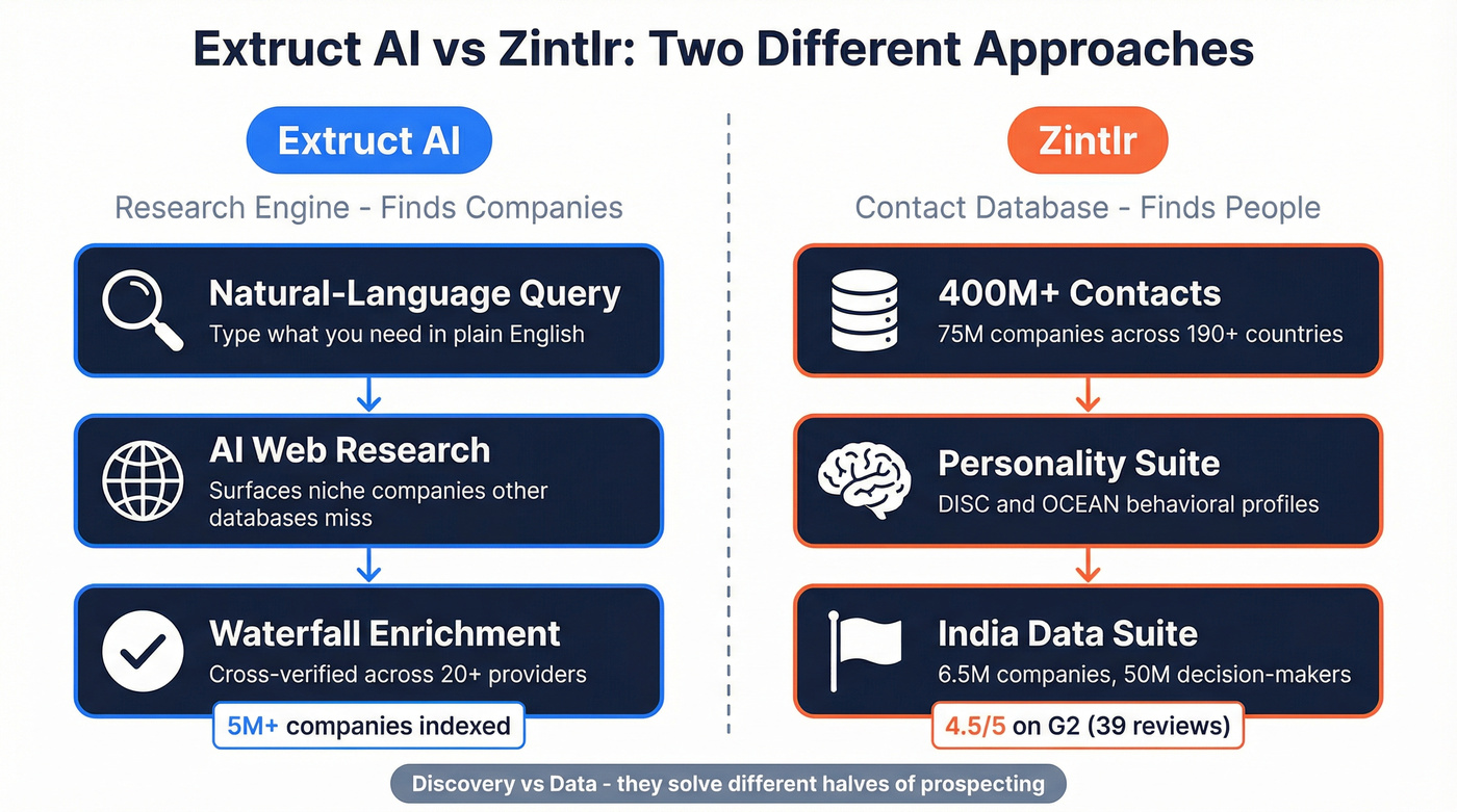 Extruct AI vs Zintlr core approach comparison diagram